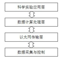 自动化控制系统